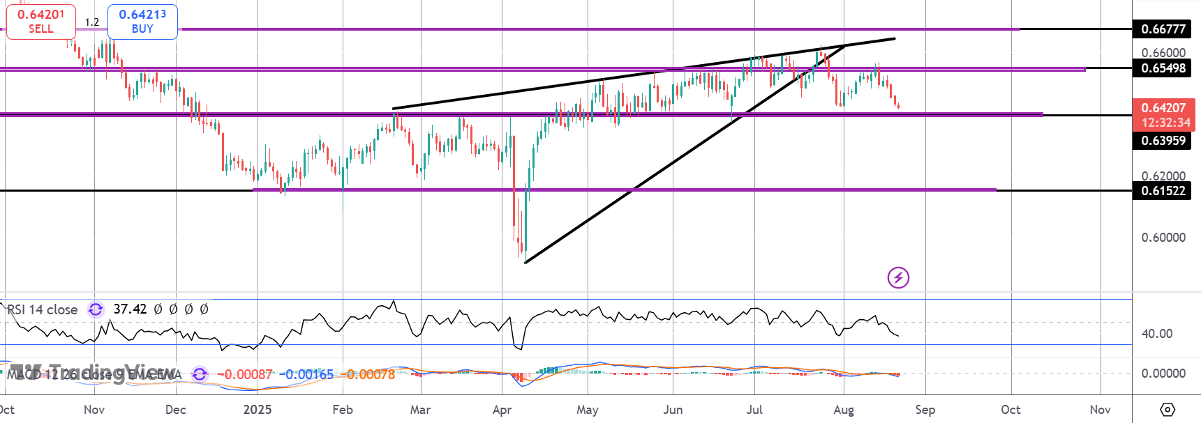 AUDUSD Testing Key Level