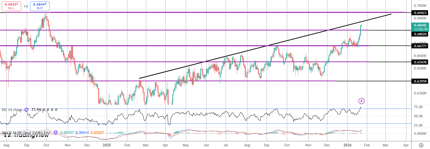 澳元因澳联储鹰派预期而飙升