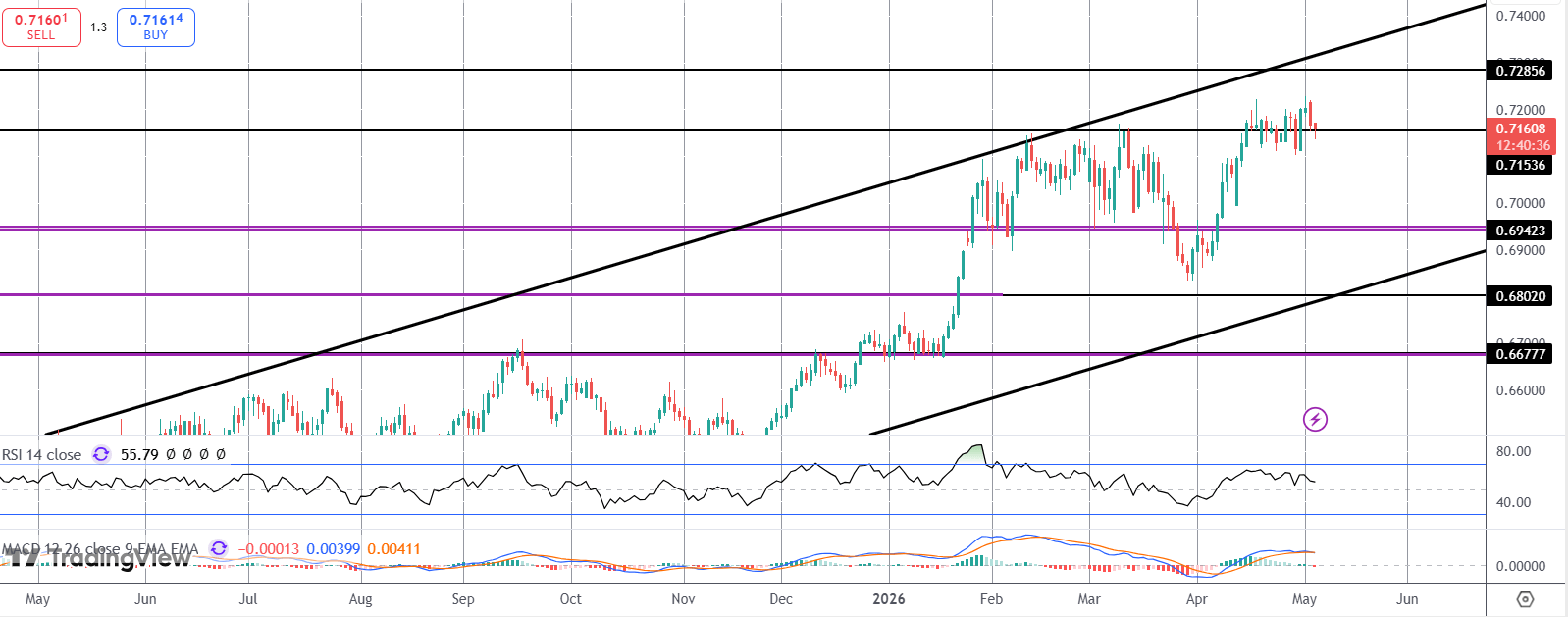 Aussie Falls Despite RBA Rate Hike