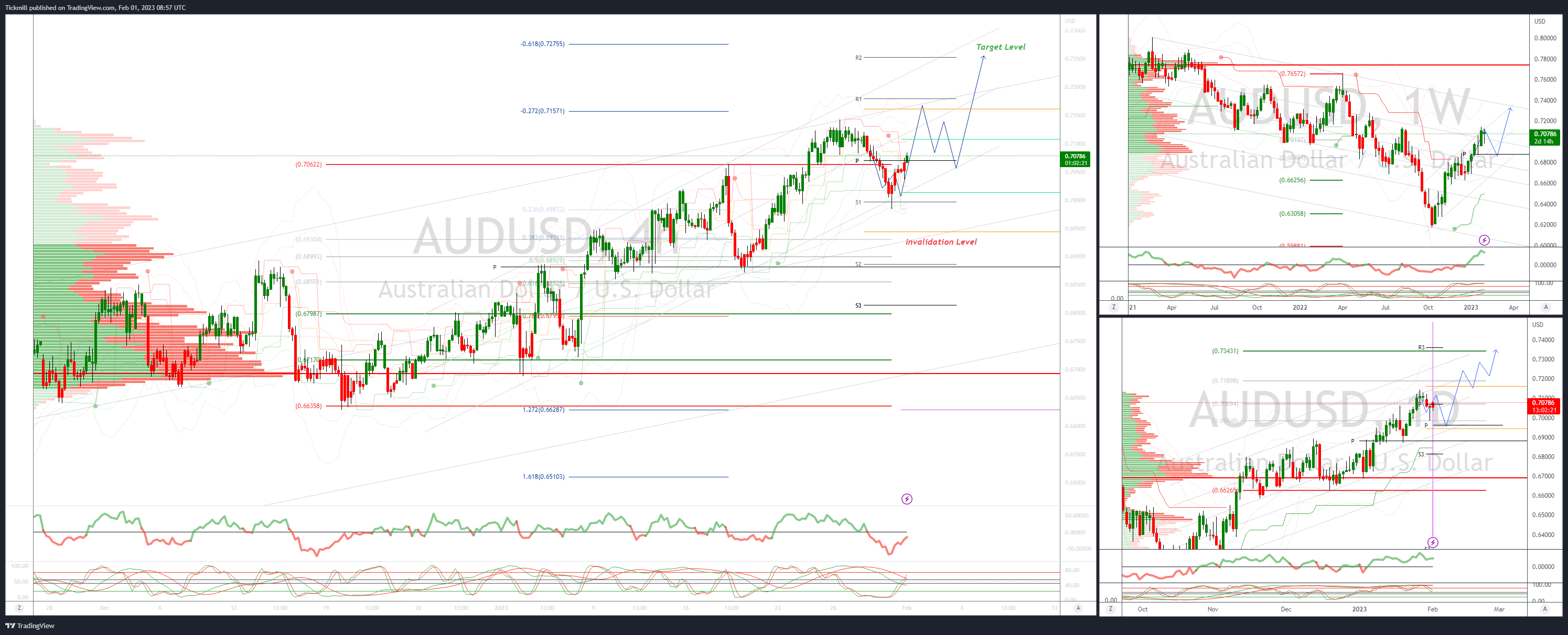 Daily Market Outlook, February 1, 2023