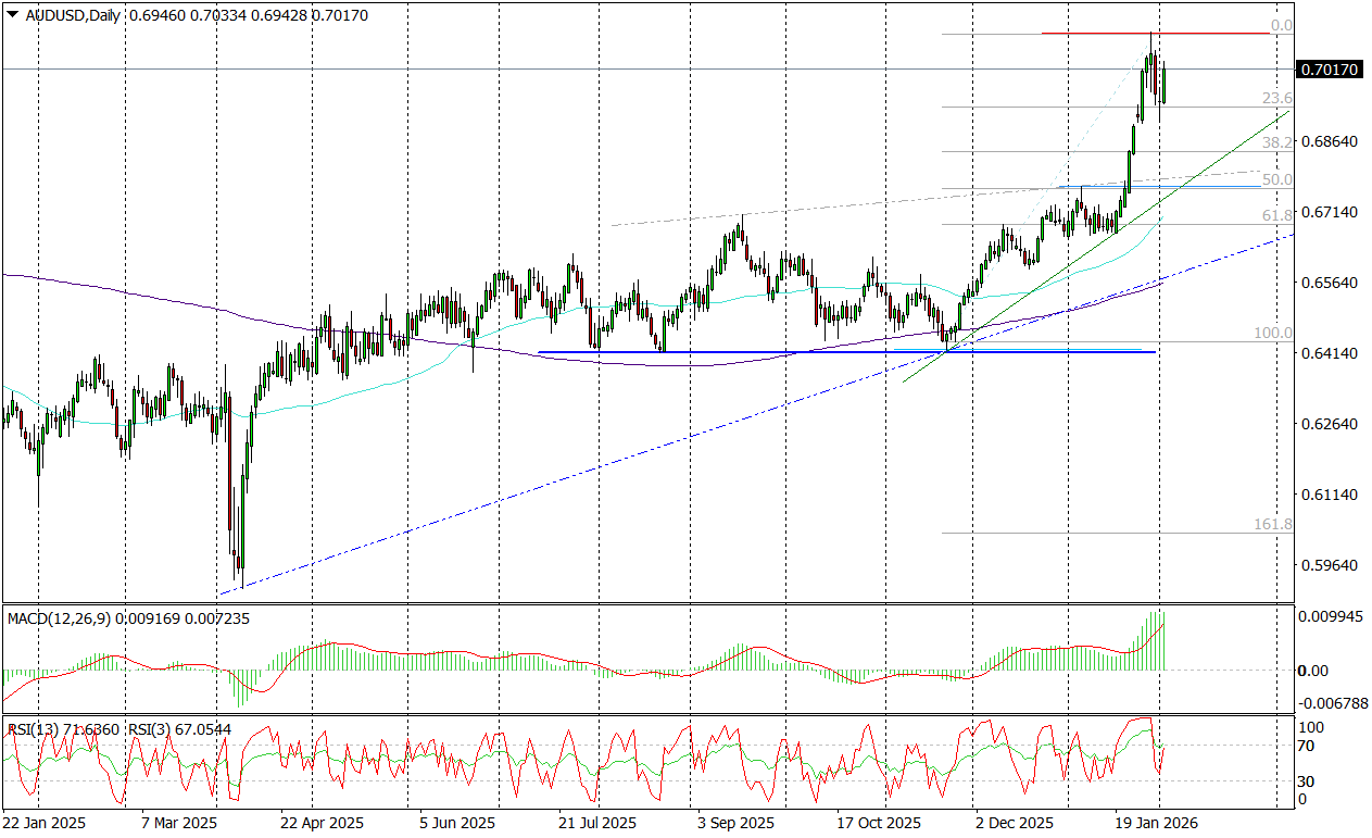 Aud/usd W G&oacute;rę Po Podwyżce St&oacute;p Proc. W Australii