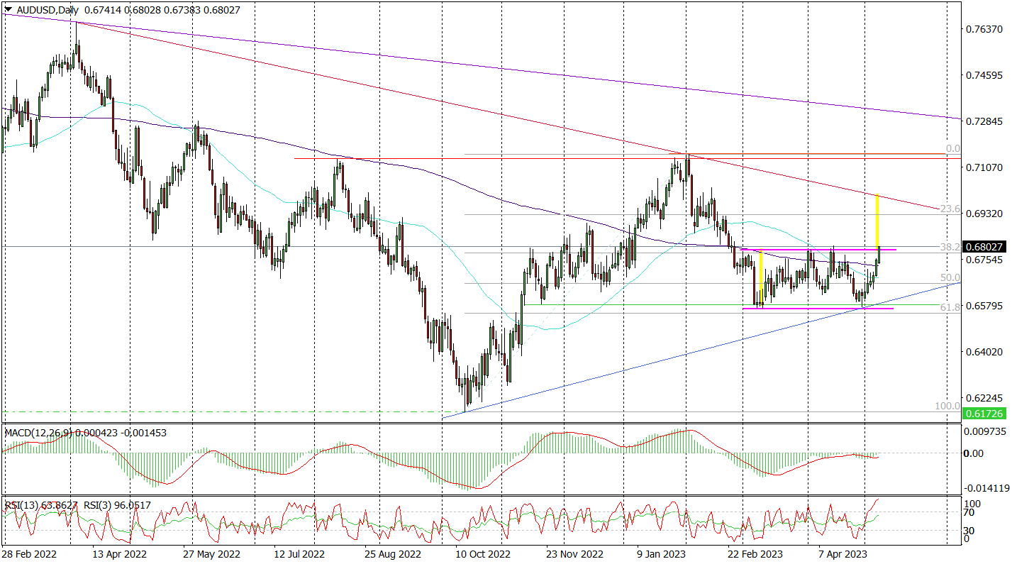 Aud/usd (d) – Wybicie Z Konsolidacji?