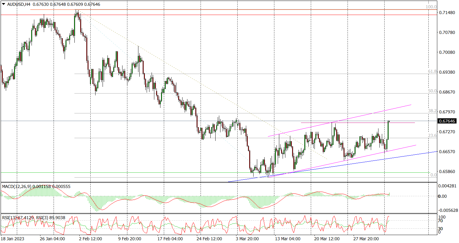 Aud/usd (h4) Powyżej Oporu, Jutro Decyzja RBA
