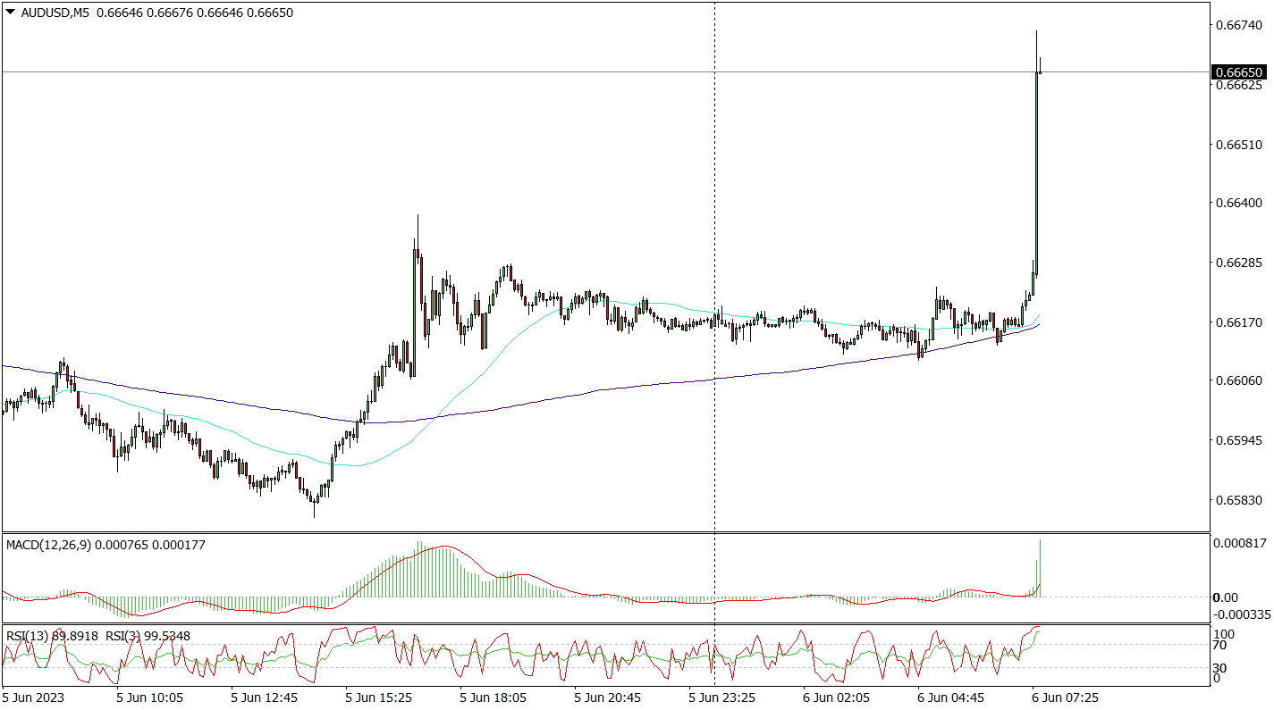 Aud/usd (m5) W Górę Po Zaskakującej Decyzji RBA