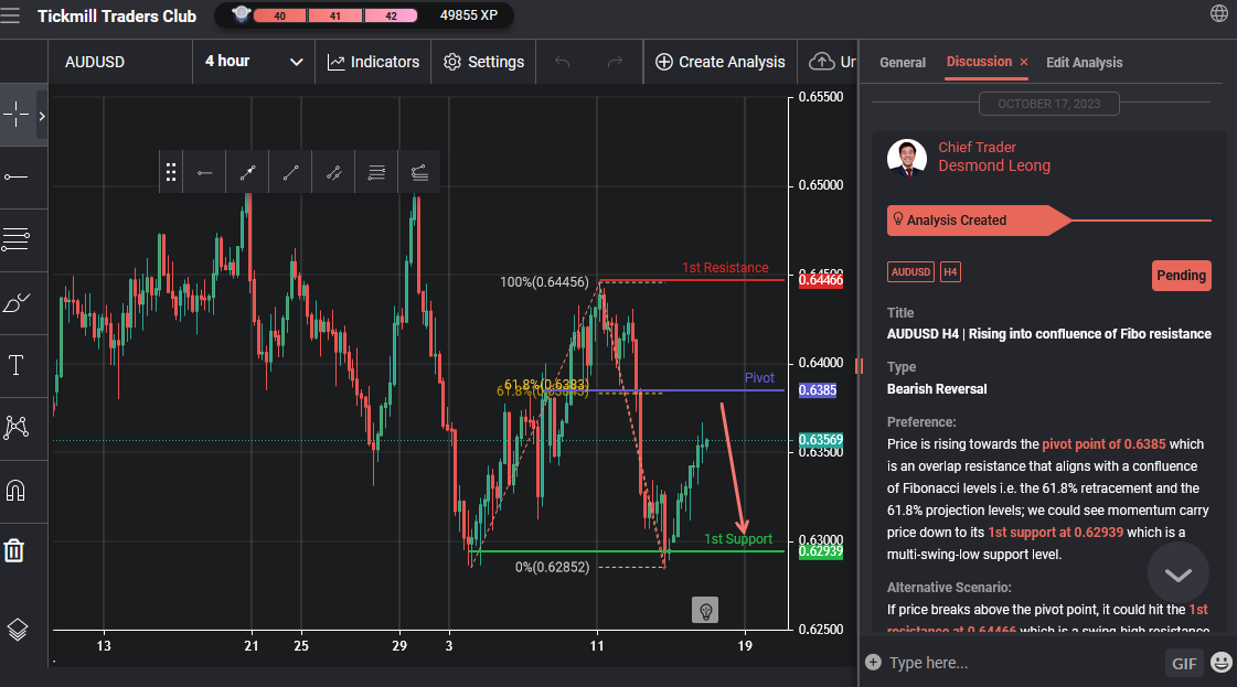 AUDUSD H4 | Rising Into Confluence of Fibo Resistance