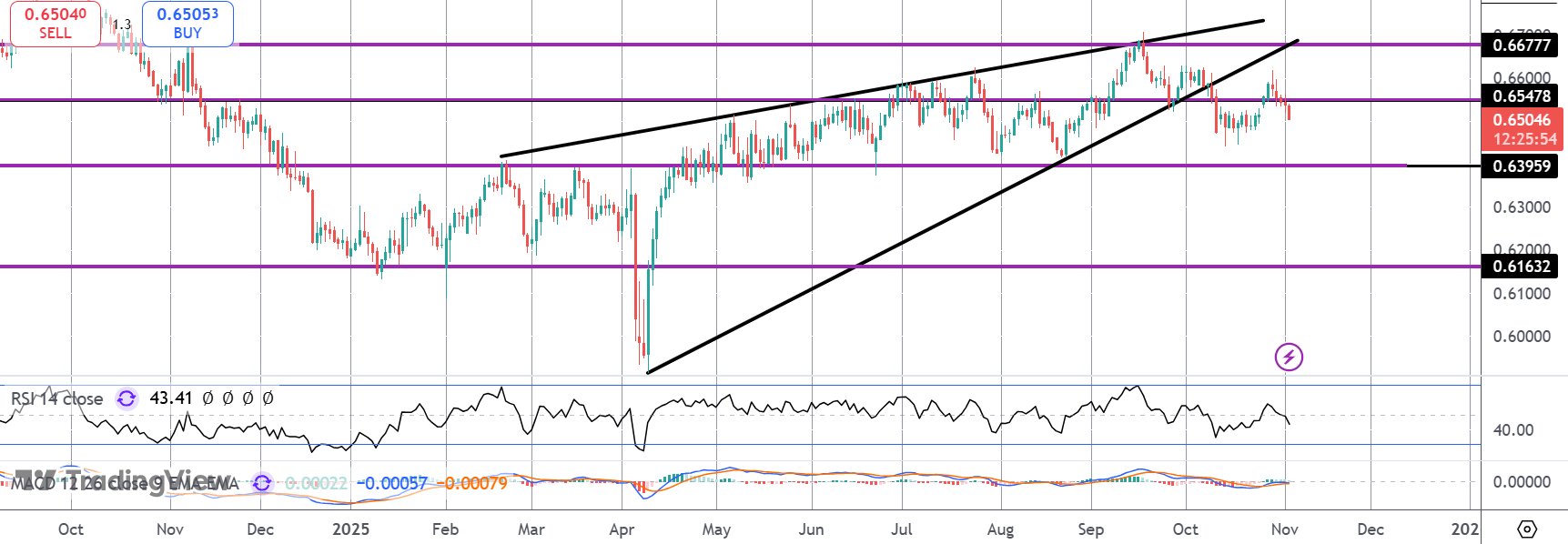 Aussie Sinks Despite Hawkish RBA Comments