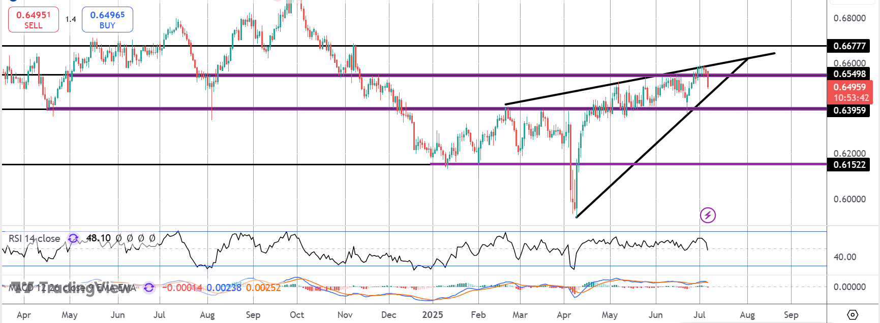 Audusd: Bearish Risks Growing Ahead of RBA