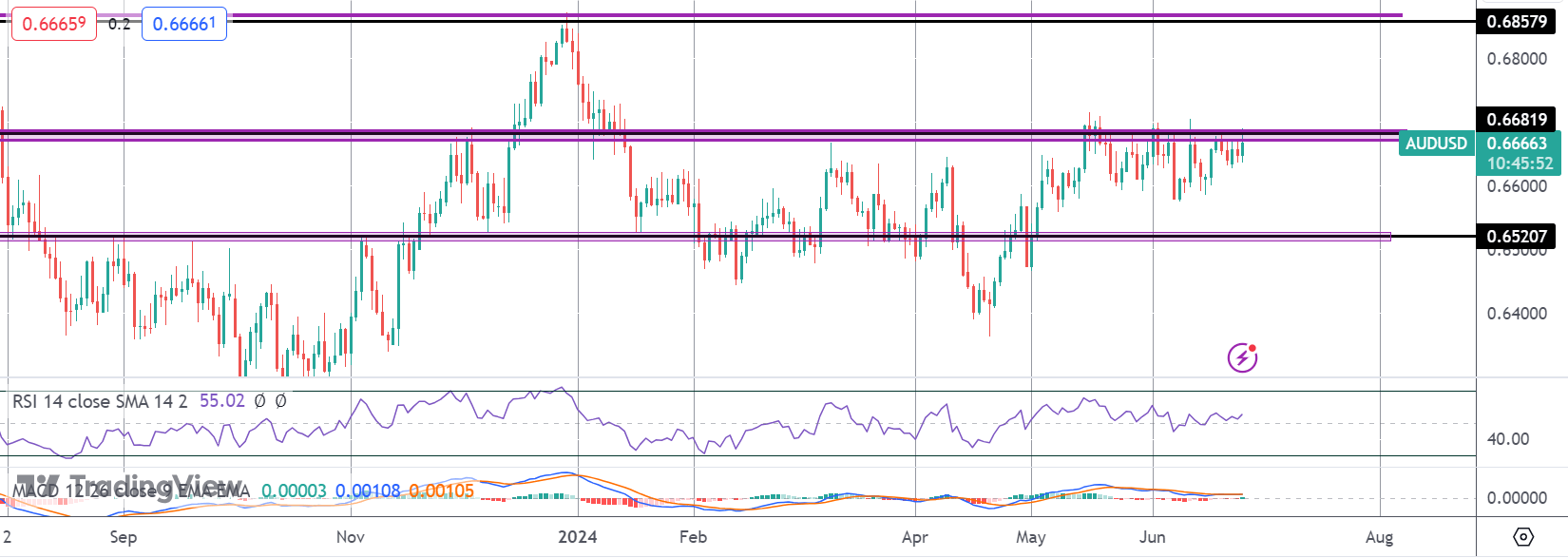 RBA Rate-hike Chatter Following Fresh Inflation Jump