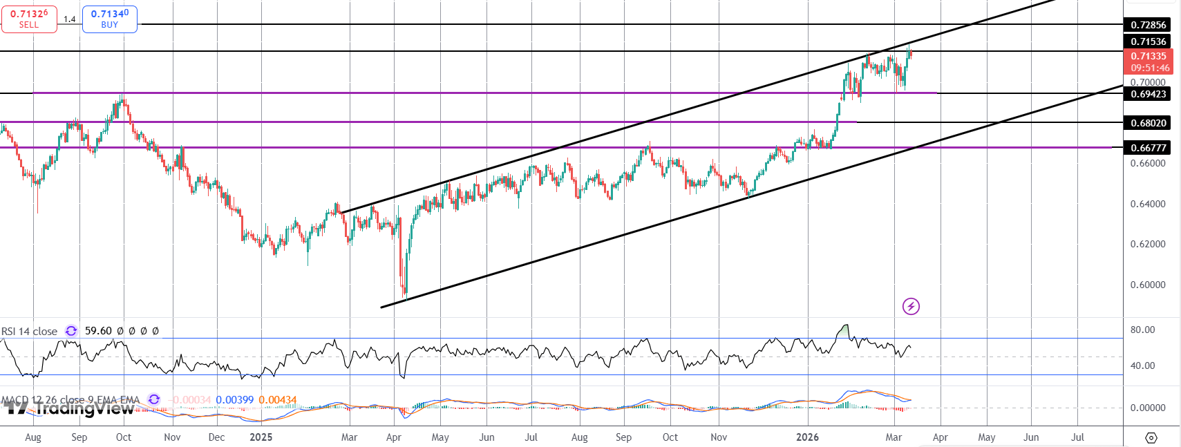 Hawkish RBA Bets Boosting Aussie