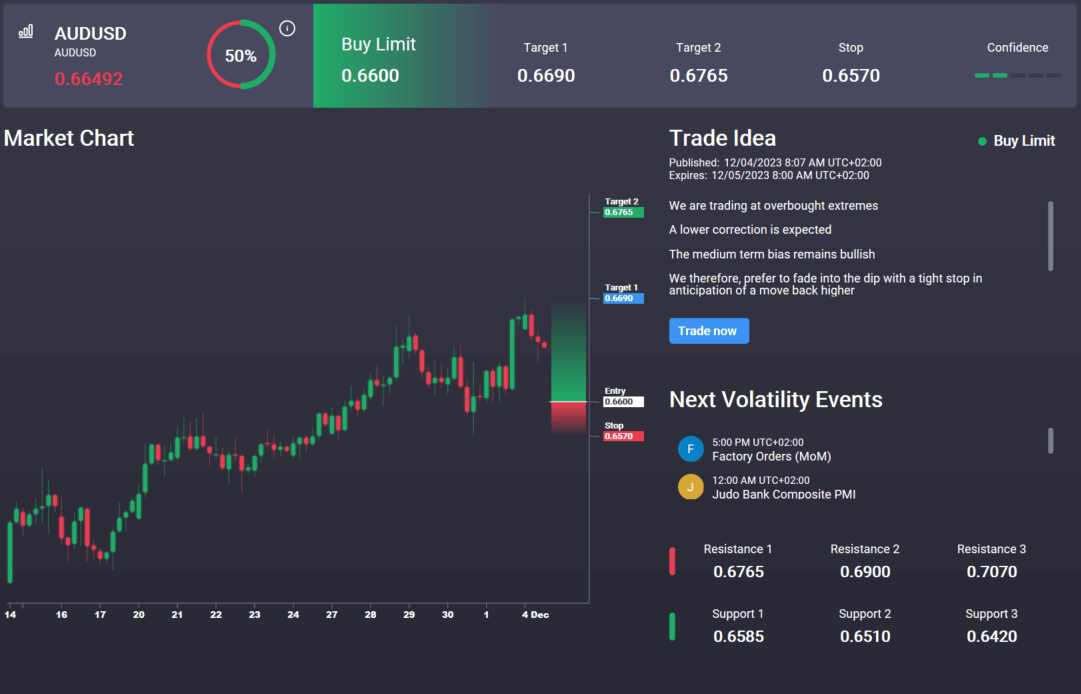 AUDUSD Holding At Resistance Ahead of RBA