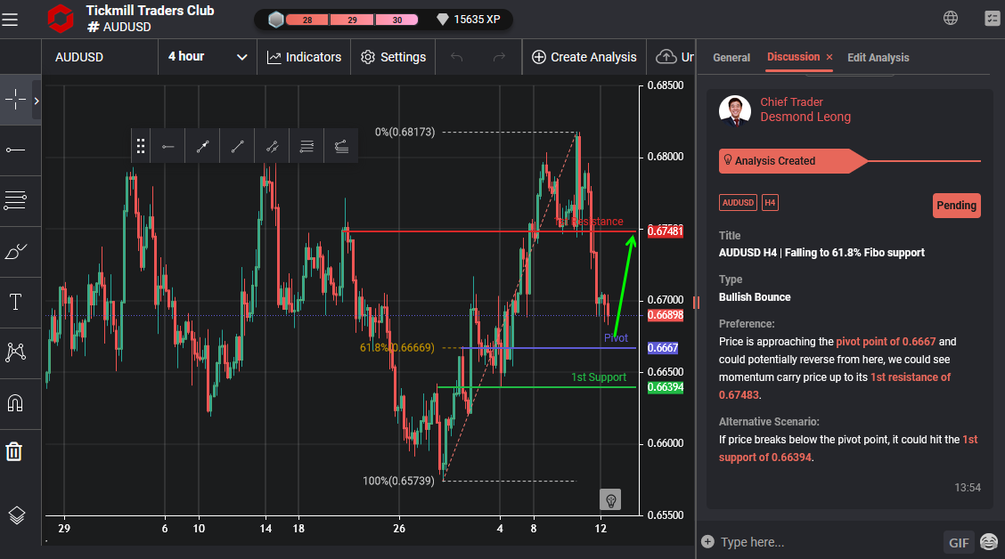 AUDUSD H4 | Falling to 61.8% Fibo Support