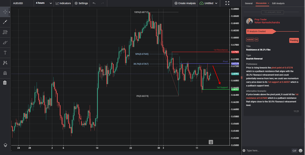 Resistance at 38.2% Fibo