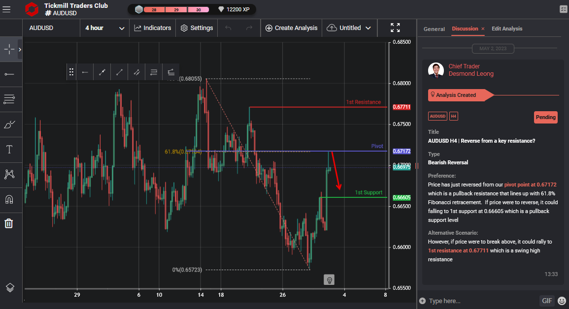AUDUSD H4 | Reverse From a Key Resistance