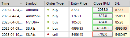 Sp500 LDN TRADING UPDATE 14/04/25
