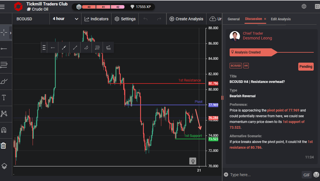 BCOUSD H4 | Resistance Overhead