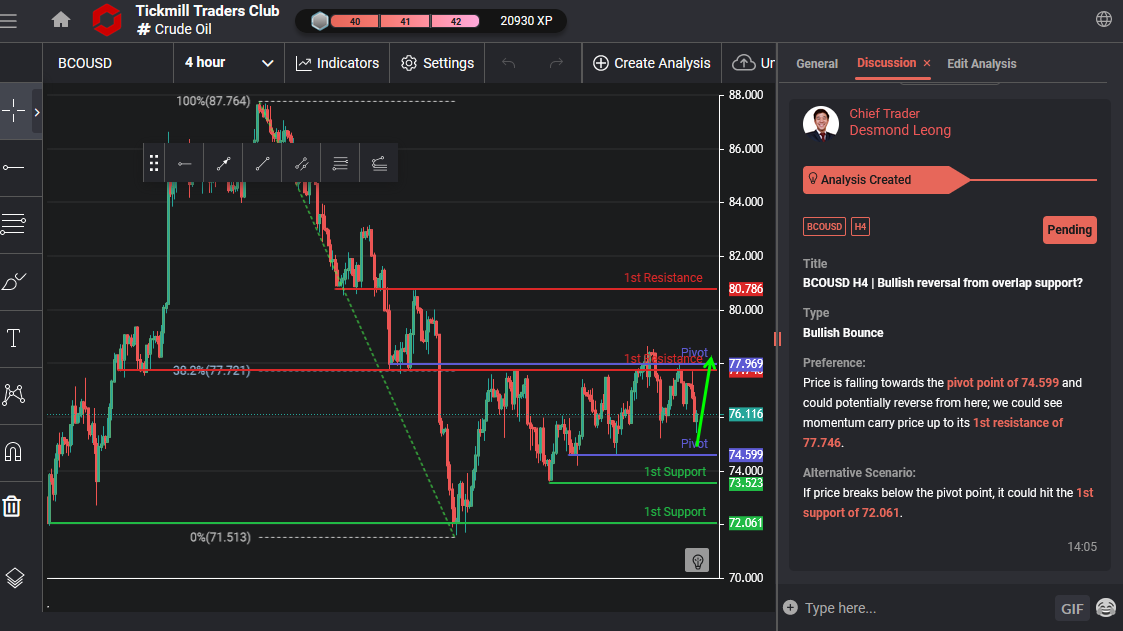 BCOUSD H4 | Bullish Reversal From Overlap Support