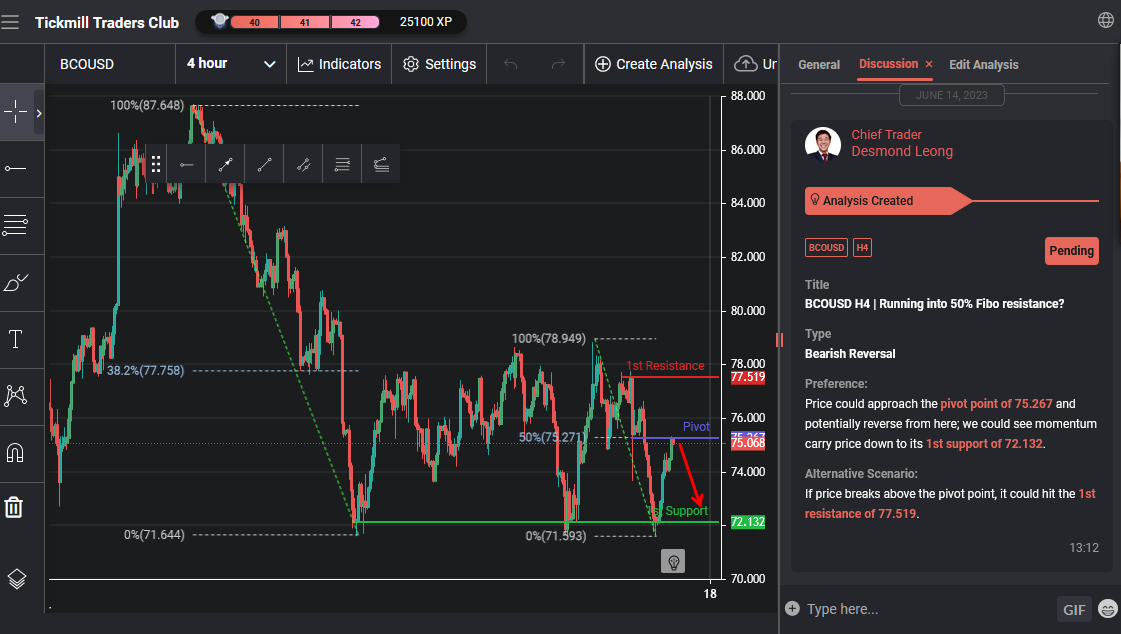 BCOUSD H4 | Running Into 50% Fibo Resistance