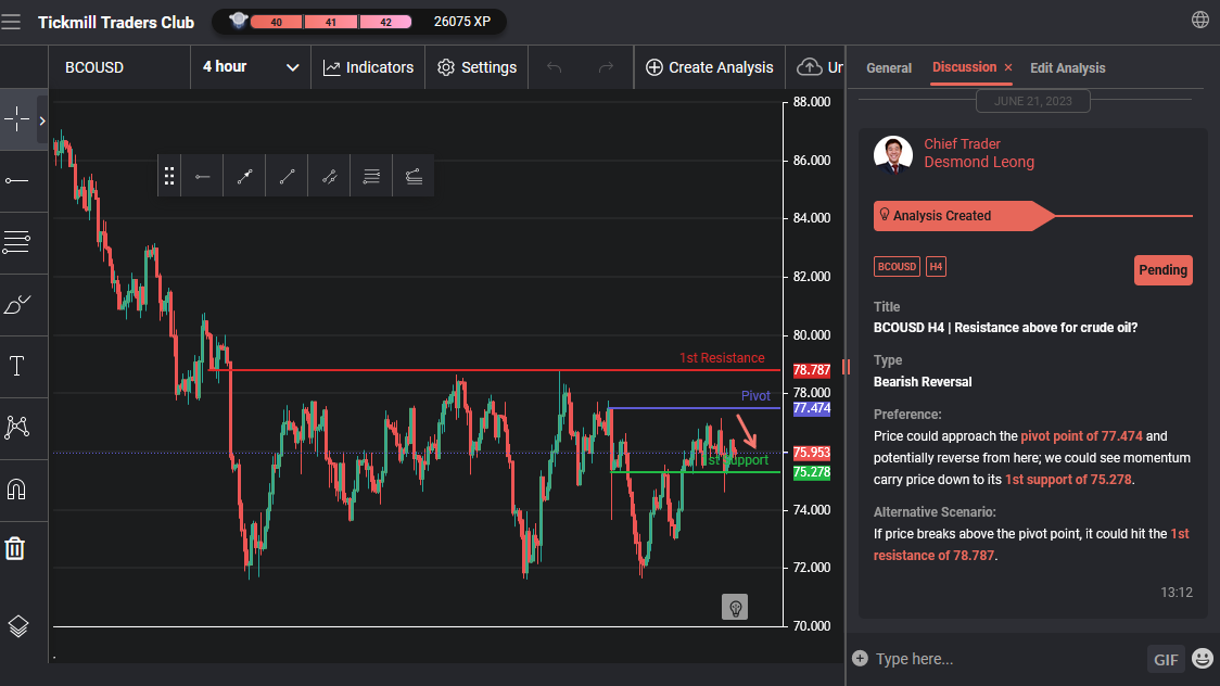 BCOUSD H4 | Resistance Above for Crude Oil
