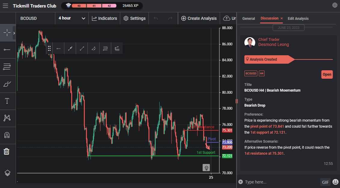BCOUSD H4 | Bearish Moementum