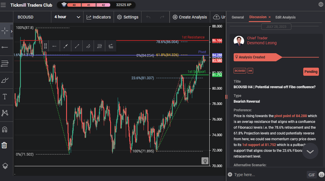 BCOUSD H4 | Potential Reversal Off Fibo Confluence?