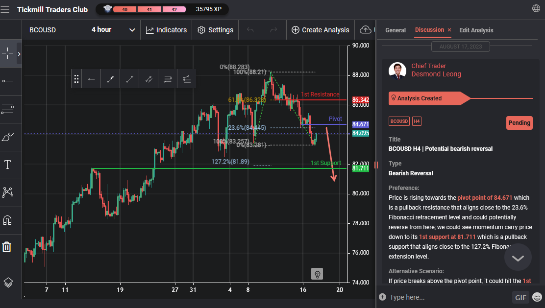 BCOUSD H4 | Potential Bearish Reversal