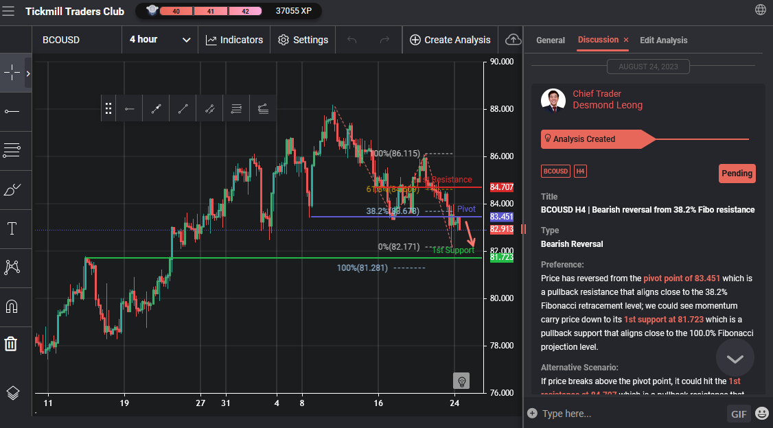 BCOUSD H4 | Bearish Reversal From 38.2% Fibo Resistance