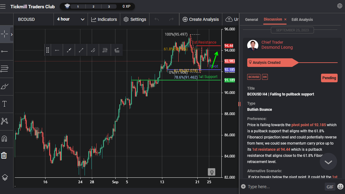 BCOUSD H4 | Falling to Pullback Support