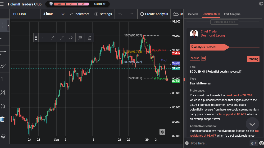 BCOUSD H4 | Potential Bearish Reversal?