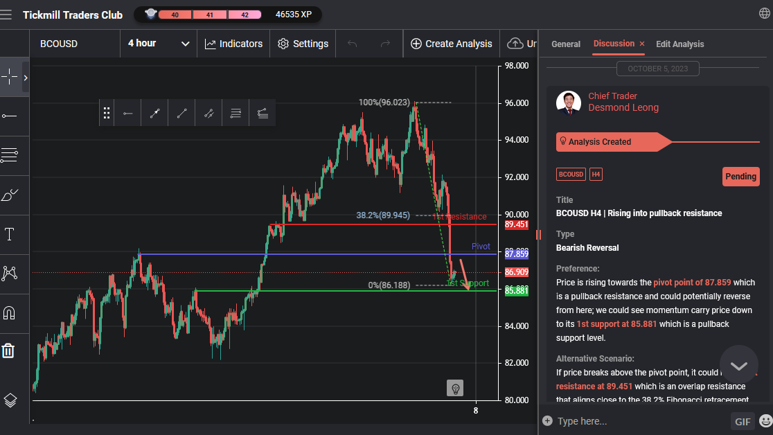BCOUSD H4 | Rising Into Pullback Resistance