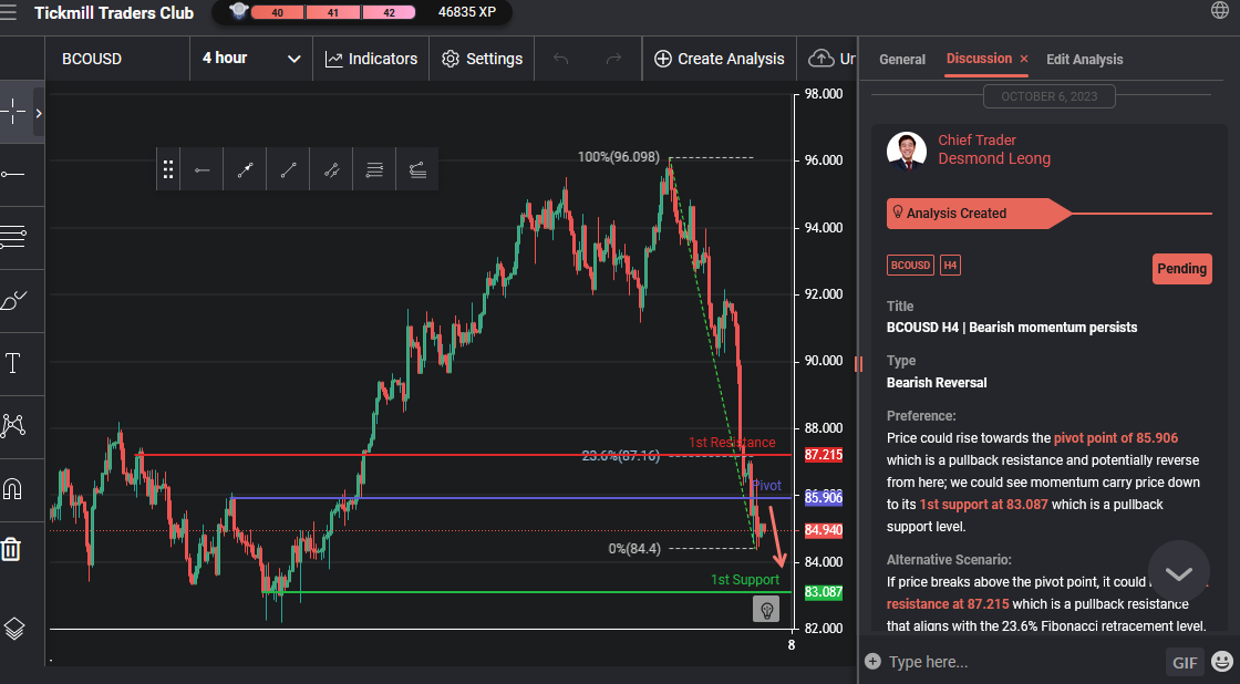 BCOUSD H4 | Bearish Momentum Persists