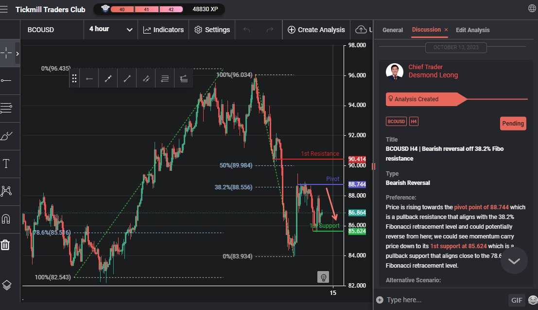 BCOUSD H4 | Bearish Reversal Off 38.2% Fibo Resistance