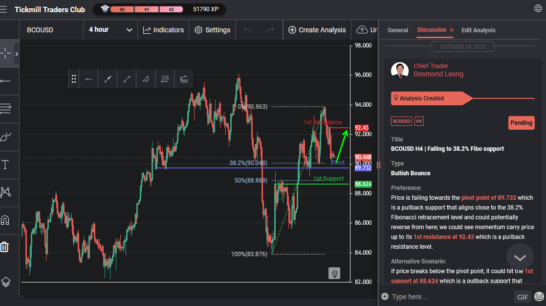BCOUSD H4 | Falling to 38.2% Fibo Support