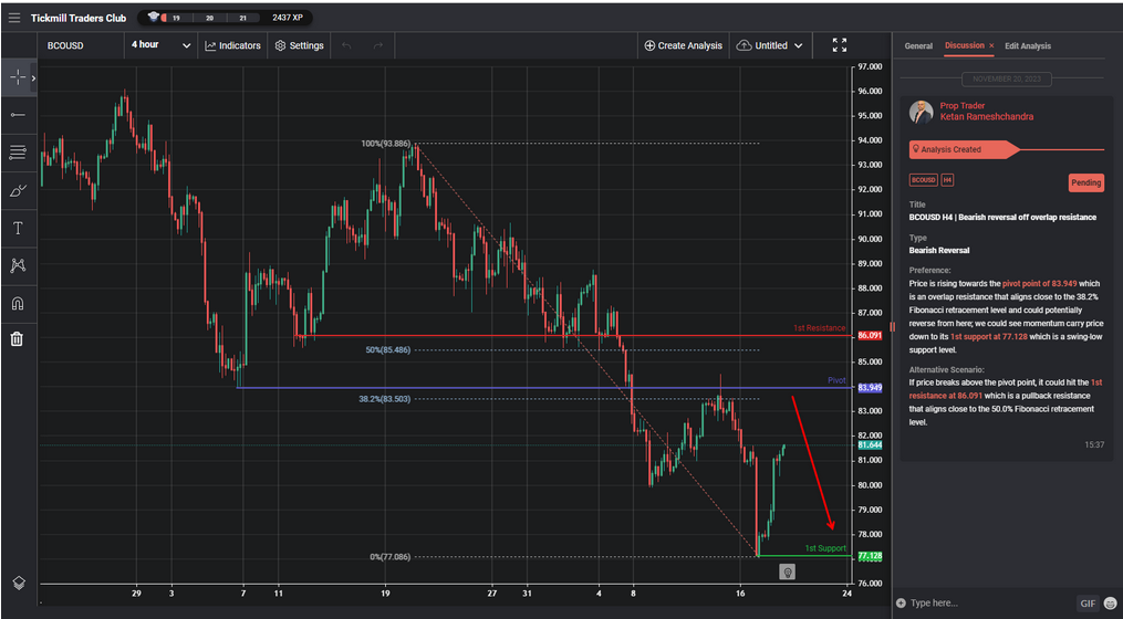 BCOUSD H4 | Bearish Reversal Off Overlap Resistance