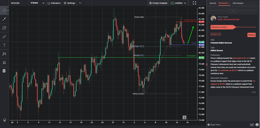 Potential Bullish Reversal