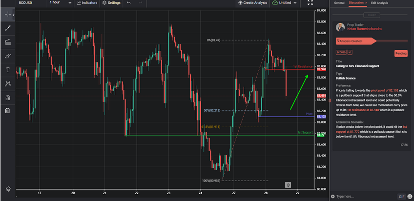 Falling to 50% Fibonacci Support