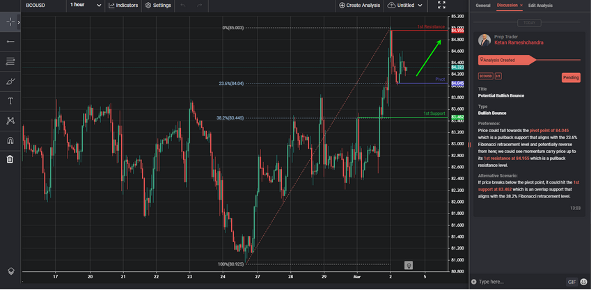Potential Bullish Bounce