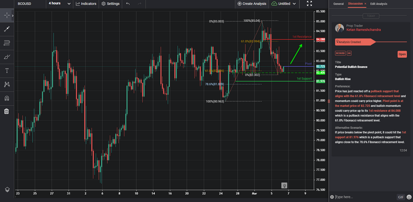 Potential Bullish Bounce