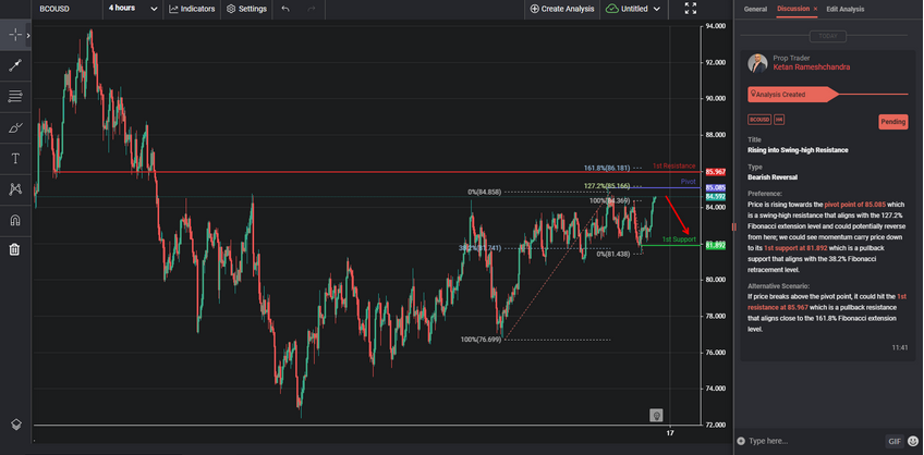 Rising Into Swing-high Resistance