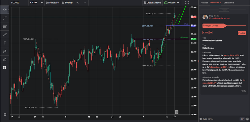 Potential Bullish Bounce