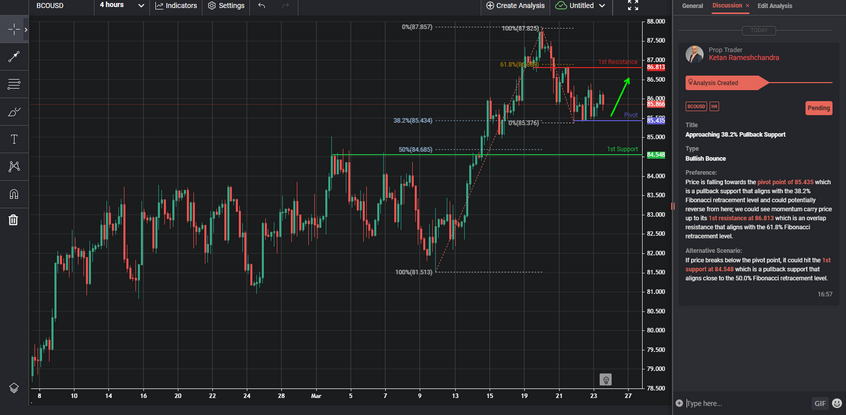 Approaching 38.2% Pullback Support