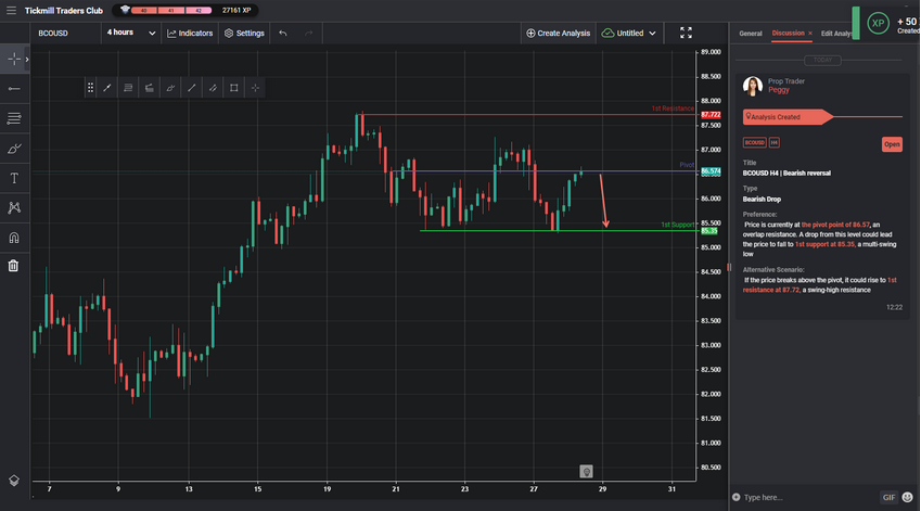 BCOUSD H4 | Bearish Reversal