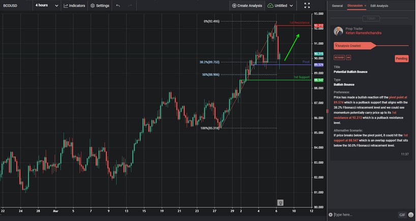 Potential Bullish Bounce
