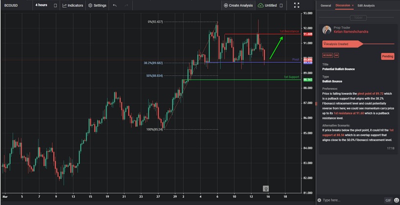 Potential Bullish Bounce