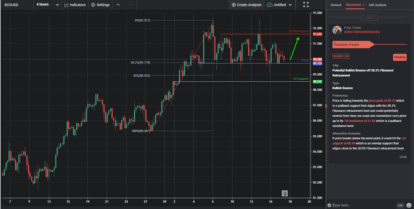 Potential Bullish Bounce Off 38.2% Fibonacci Retracement
