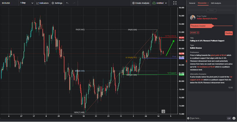 Falling to 61.8% Fibonacci Pullback Support