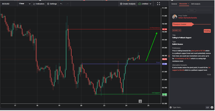 Falling to Pullback Support