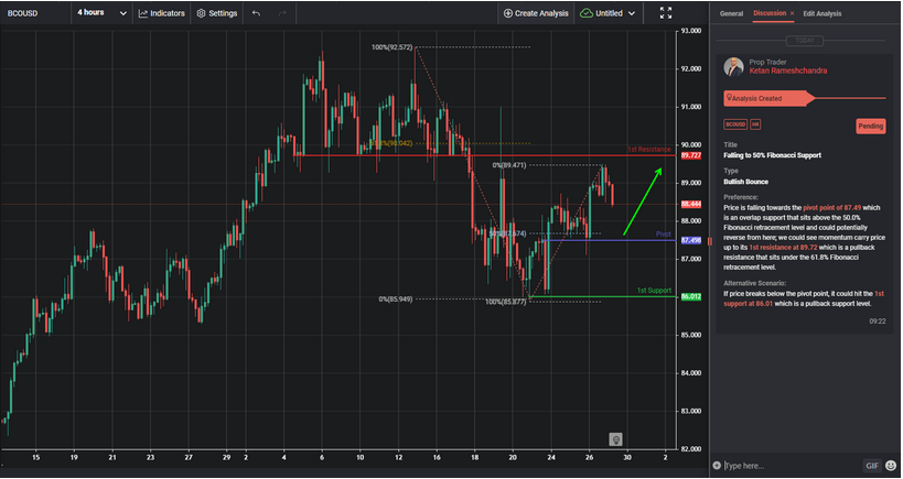 Falling to 50% Fibonacci Support