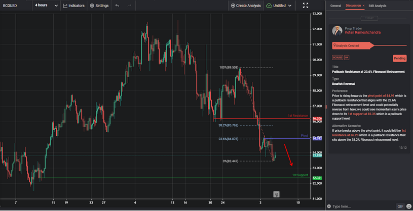 Pullback Resistance at 23.6% Fibonacci Retracement