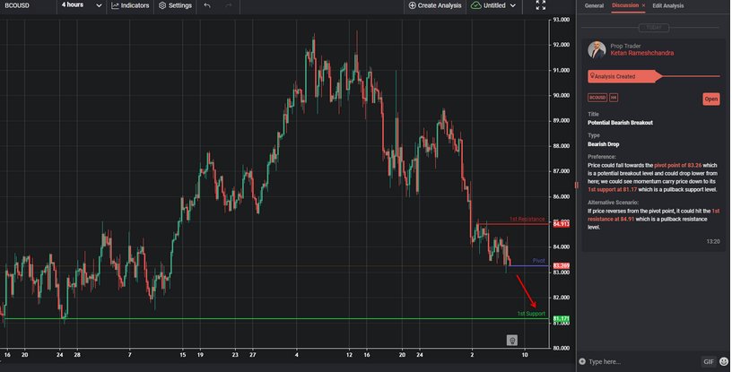 Potential Bearish Breakout