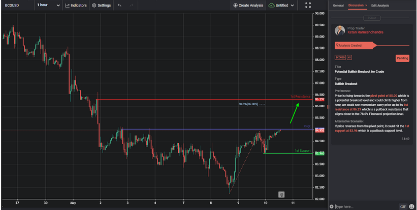 Potential Bullish Breakout for Crude